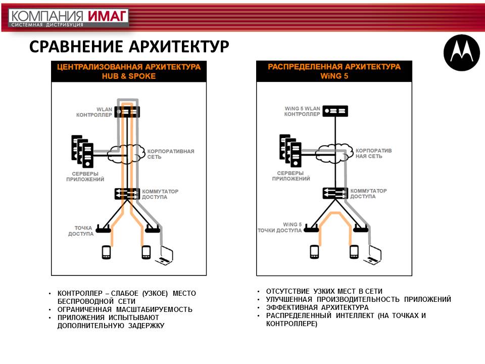 Архитектура WiNG 5